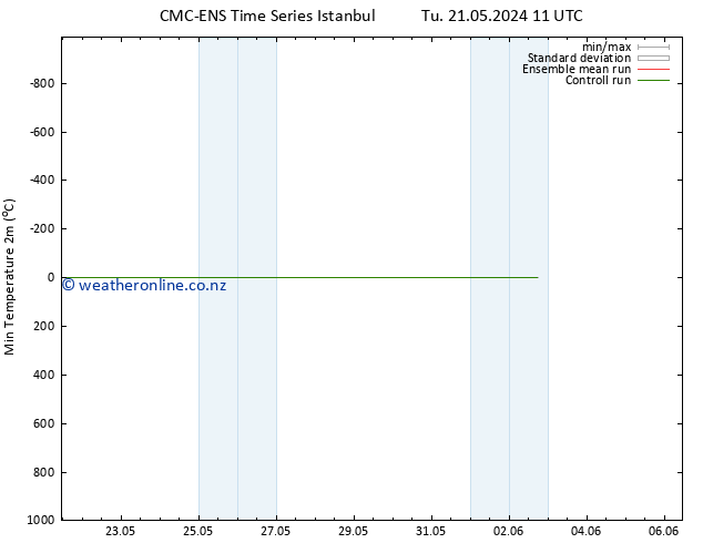 Temperature Low (2m) CMC TS Sa 01.06.2024 23 UTC