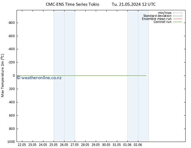 Temperature High (2m) CMC TS Fr 24.05.2024 00 UTC