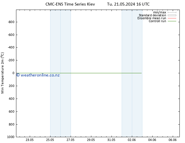 Temperature Low (2m) CMC TS Su 02.06.2024 22 UTC