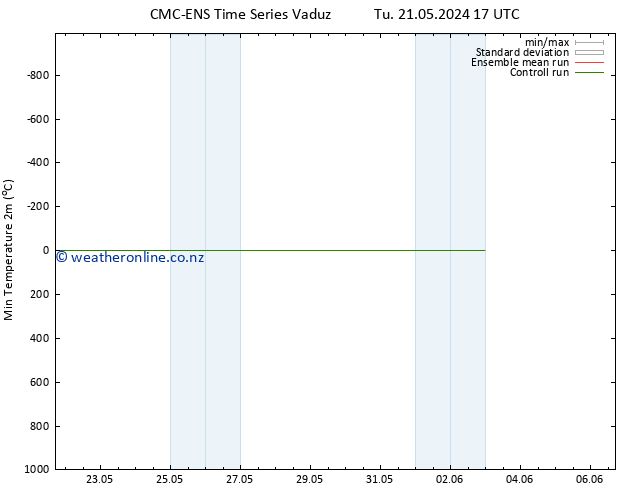 Temperature Low (2m) CMC TS Mo 27.05.2024 11 UTC