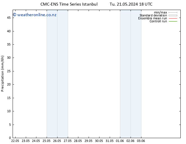 Precipitation CMC TS Fr 31.05.2024 18 UTC