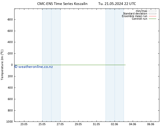 Temperature (2m) CMC TS Sa 25.05.2024 22 UTC