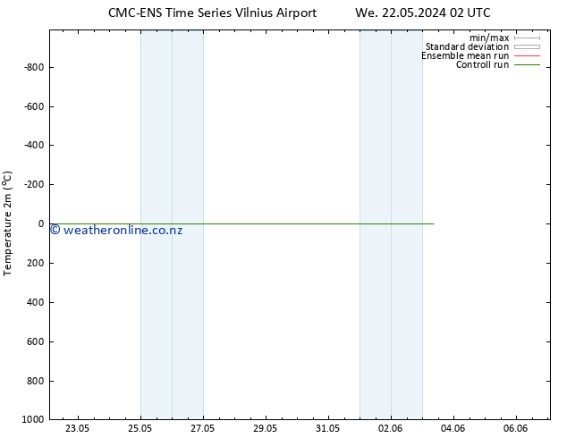 Temperature (2m) CMC TS We 22.05.2024 02 UTC