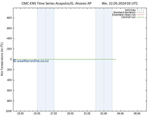 Temperature Low (2m) CMC TS Mo 27.05.2024 15 UTC