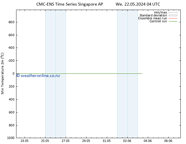 Temperature Low (2m) CMC TS Mo 03.06.2024 10 UTC