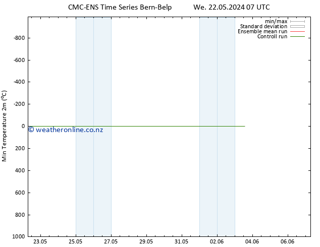 Temperature Low (2m) CMC TS Mo 03.06.2024 13 UTC