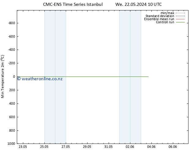 Temperature Low (2m) CMC TS Sa 25.05.2024 04 UTC