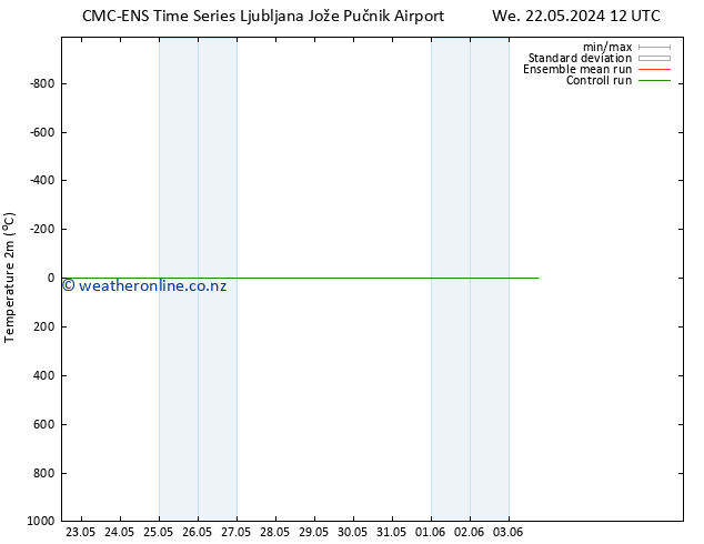 Temperature (2m) CMC TS Tu 28.05.2024 06 UTC