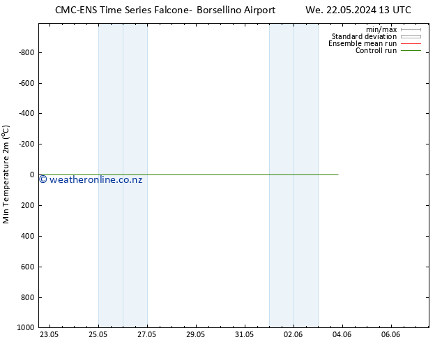 Temperature Low (2m) CMC TS Mo 03.06.2024 19 UTC
