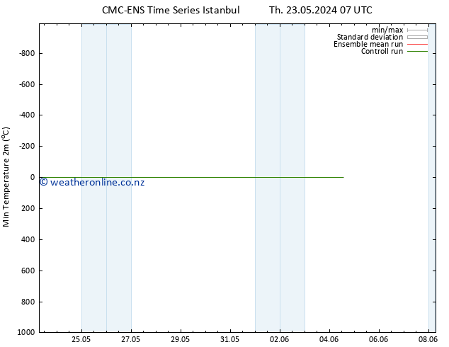 Temperature Low (2m) CMC TS Fr 31.05.2024 07 UTC