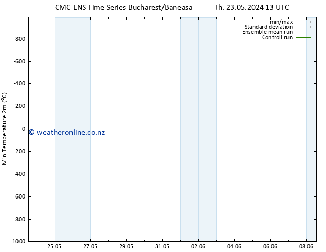 Temperature Low (2m) CMC TS Th 23.05.2024 13 UTC