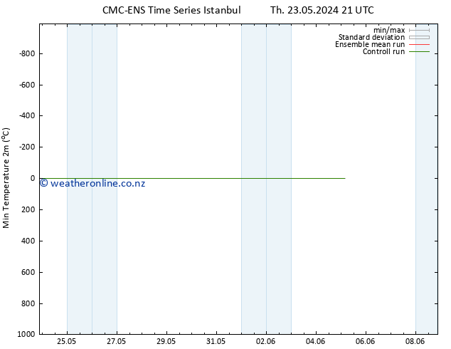 Temperature Low (2m) CMC TS Th 30.05.2024 03 UTC