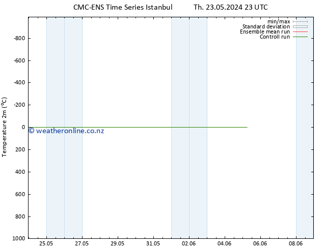 Temperature (2m) CMC TS Fr 24.05.2024 17 UTC
