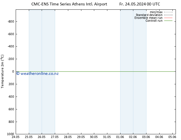 Temperature (2m) CMC TS Sa 01.06.2024 00 UTC