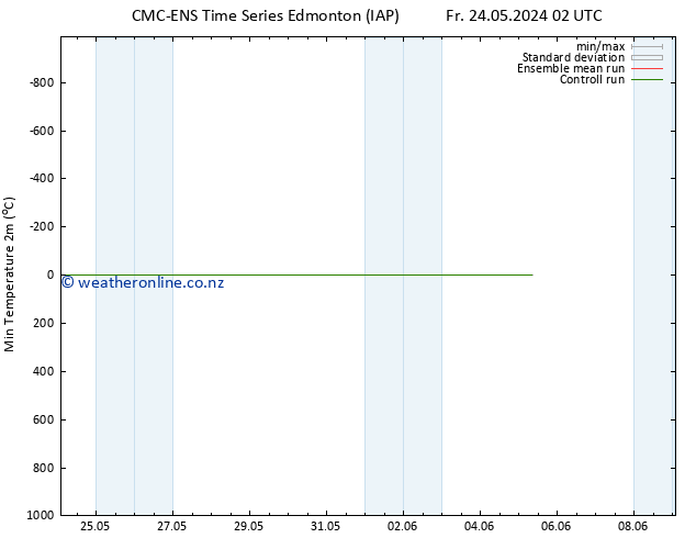 Temperature Low (2m) CMC TS Mo 27.05.2024 14 UTC