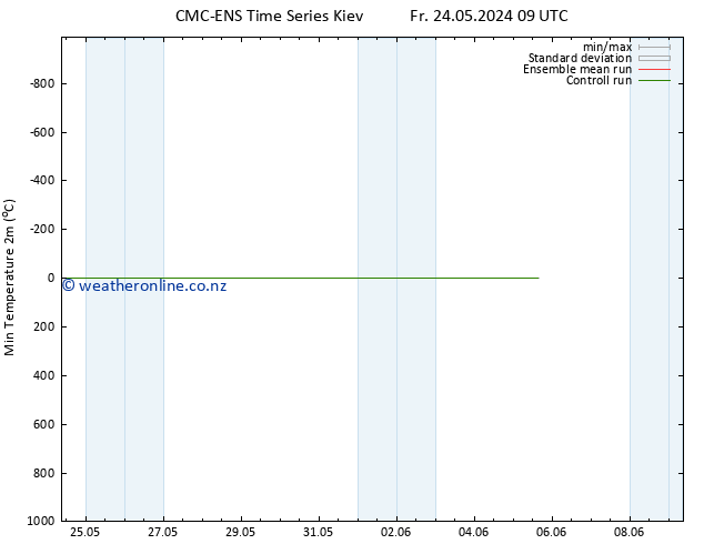 Temperature Low (2m) CMC TS Tu 28.05.2024 21 UTC