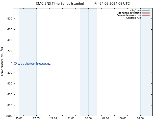 Temperature (2m) CMC TS Sa 25.05.2024 21 UTC