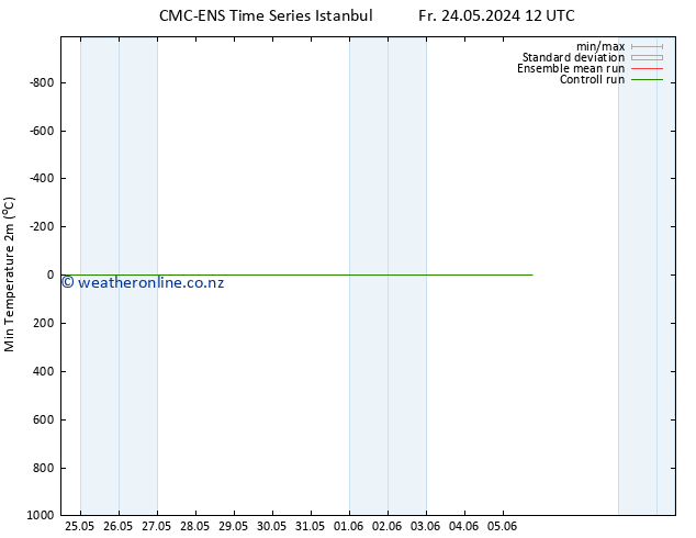 Temperature Low (2m) CMC TS Sa 25.05.2024 12 UTC