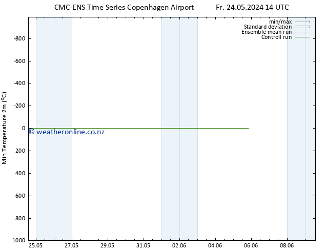 Temperature Low (2m) CMC TS We 29.05.2024 02 UTC