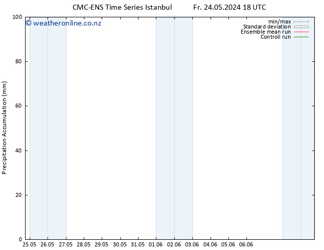 Precipitation accum. CMC TS Sa 01.06.2024 06 UTC