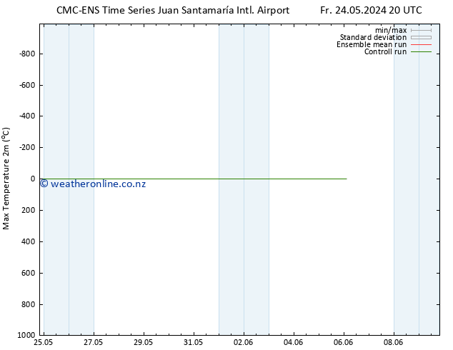 Temperature High (2m) CMC TS Tu 28.05.2024 08 UTC