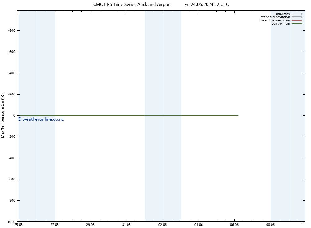 Temperature High (2m) CMC TS Su 26.05.2024 22 UTC