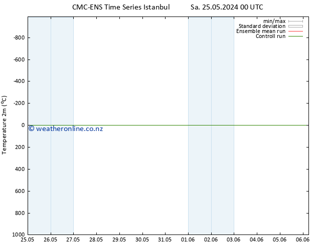 Temperature (2m) CMC TS Sa 25.05.2024 06 UTC