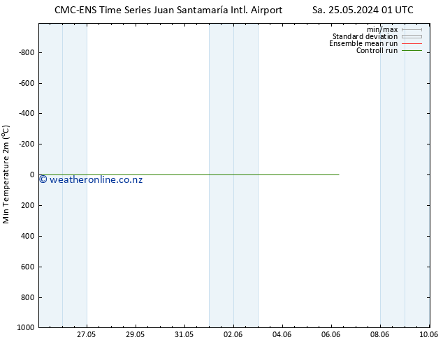 Temperature Low (2m) CMC TS We 29.05.2024 19 UTC