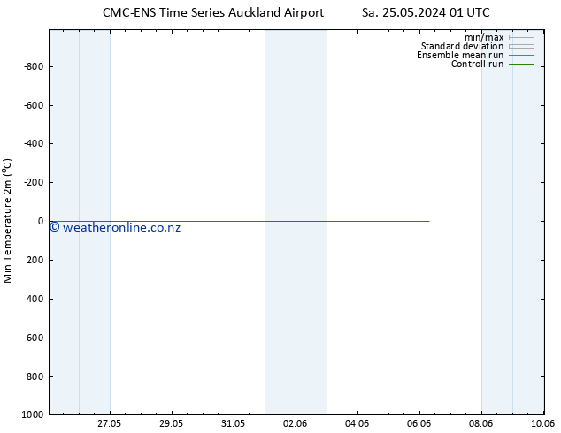 Temperature Low (2m) CMC TS Su 26.05.2024 07 UTC