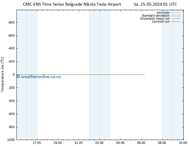 Temperature (2m) CMC TS We 29.05.2024 13 UTC