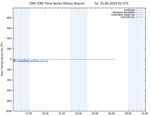 Temperature High (2m) CMC TS Sa 25.05.2024 02 UTC