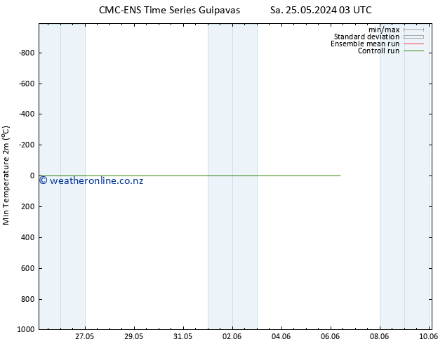 Temperature Low (2m) CMC TS Fr 31.05.2024 09 UTC