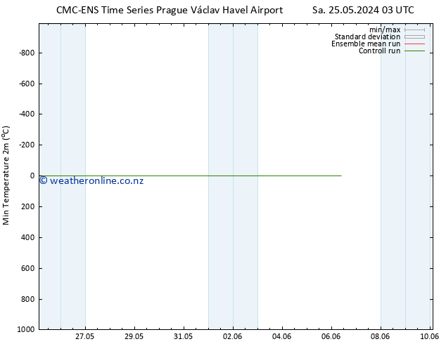 Temperature Low (2m) CMC TS We 29.05.2024 03 UTC