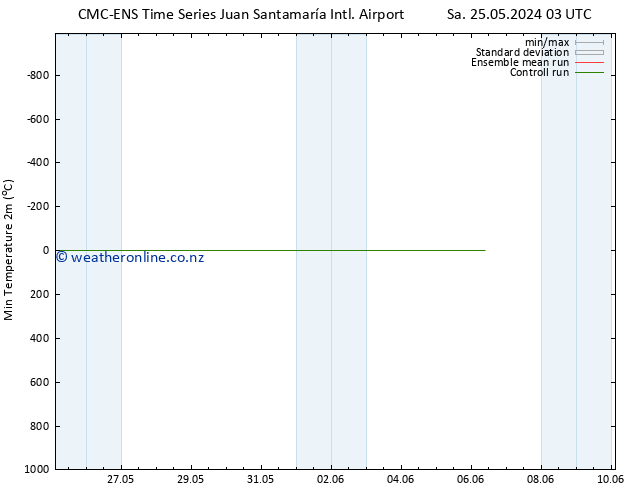 Temperature Low (2m) CMC TS Tu 28.05.2024 15 UTC