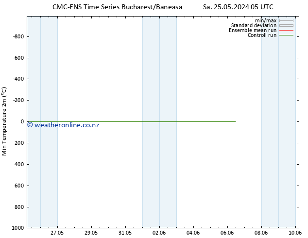 Temperature Low (2m) CMC TS Fr 31.05.2024 11 UTC