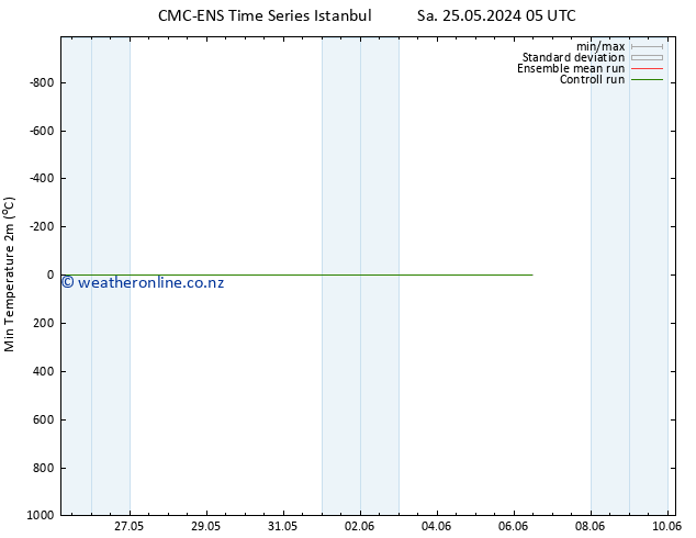 Temperature Low (2m) CMC TS Sa 25.05.2024 11 UTC