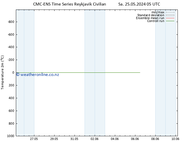 Temperature (2m) CMC TS Su 26.05.2024 11 UTC