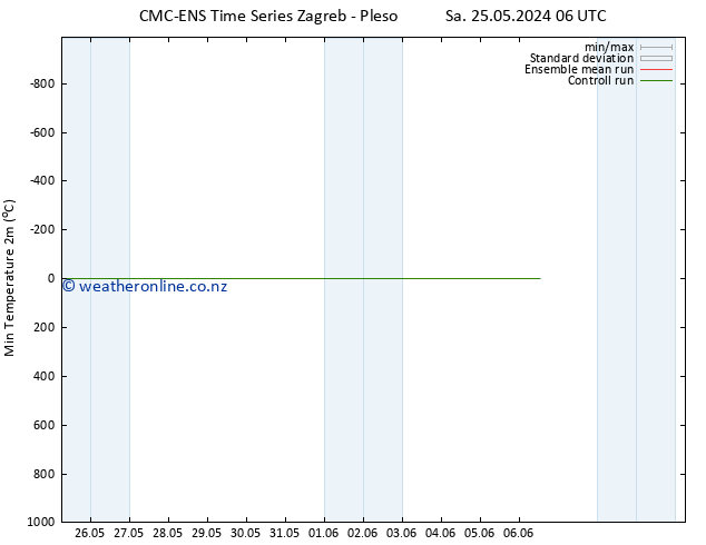 Temperature Low (2m) CMC TS Sa 25.05.2024 12 UTC