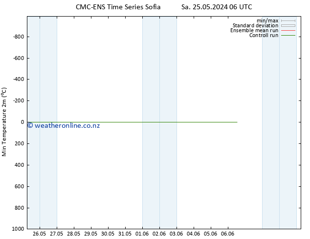 Temperature Low (2m) CMC TS Fr 31.05.2024 12 UTC