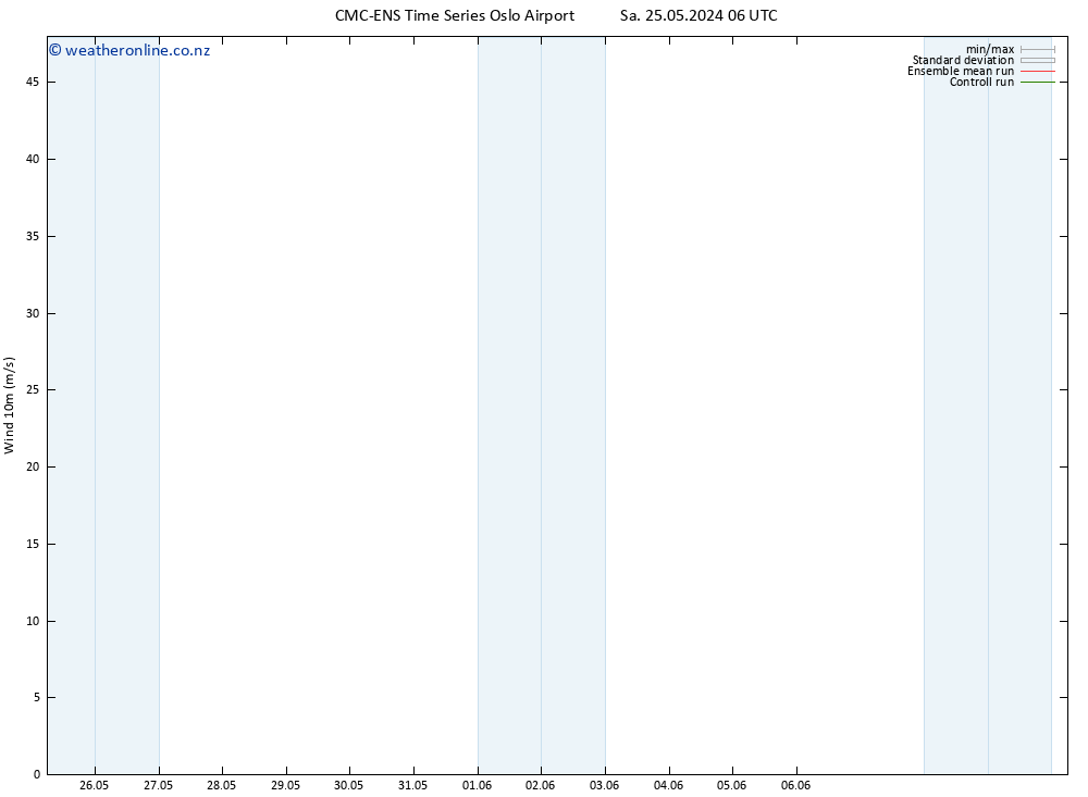 Surface wind CMC TS Su 02.06.2024 06 UTC