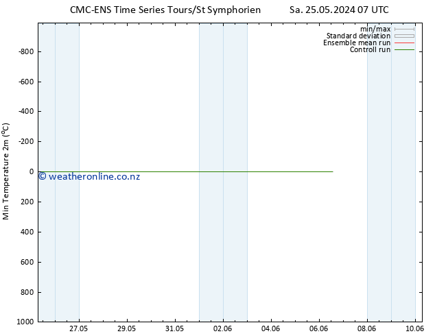 Temperature Low (2m) CMC TS Sa 25.05.2024 13 UTC