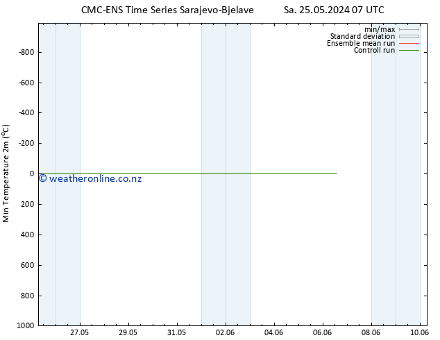 Temperature Low (2m) CMC TS Fr 31.05.2024 13 UTC