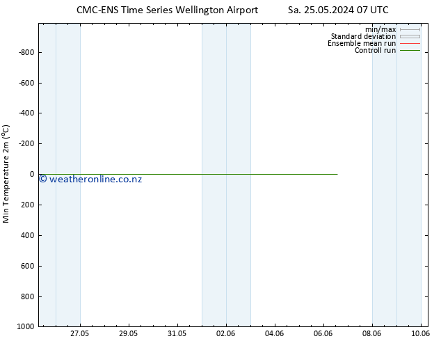 Temperature Low (2m) CMC TS Sa 25.05.2024 19 UTC