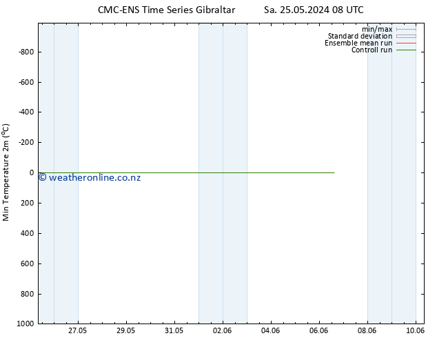 Temperature Low (2m) CMC TS Sa 25.05.2024 08 UTC