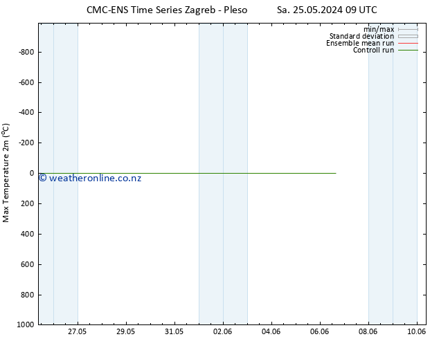 Temperature High (2m) CMC TS Fr 31.05.2024 09 UTC