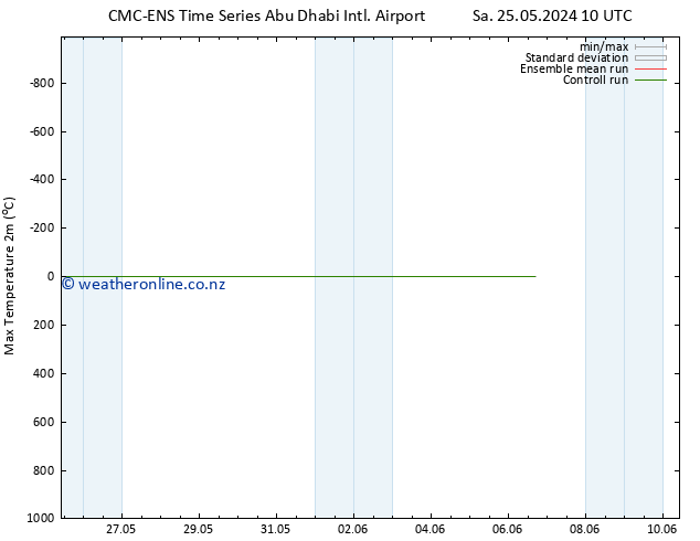 Temperature High (2m) CMC TS We 29.05.2024 10 UTC