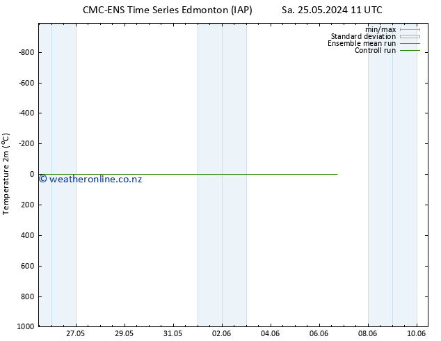 Temperature (2m) CMC TS Tu 28.05.2024 11 UTC