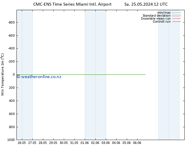 Temperature Low (2m) CMC TS Sa 25.05.2024 12 UTC