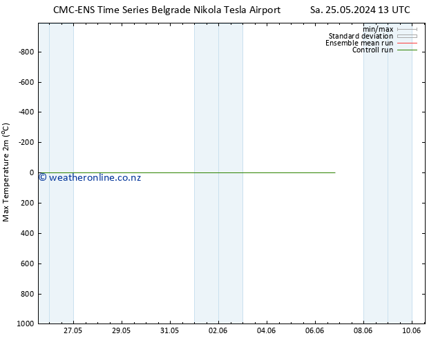 Temperature High (2m) CMC TS Fr 31.05.2024 13 UTC