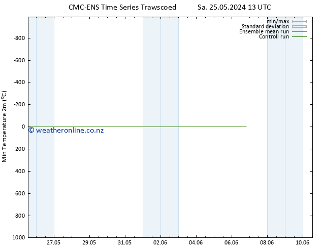 Temperature Low (2m) CMC TS Sa 25.05.2024 13 UTC